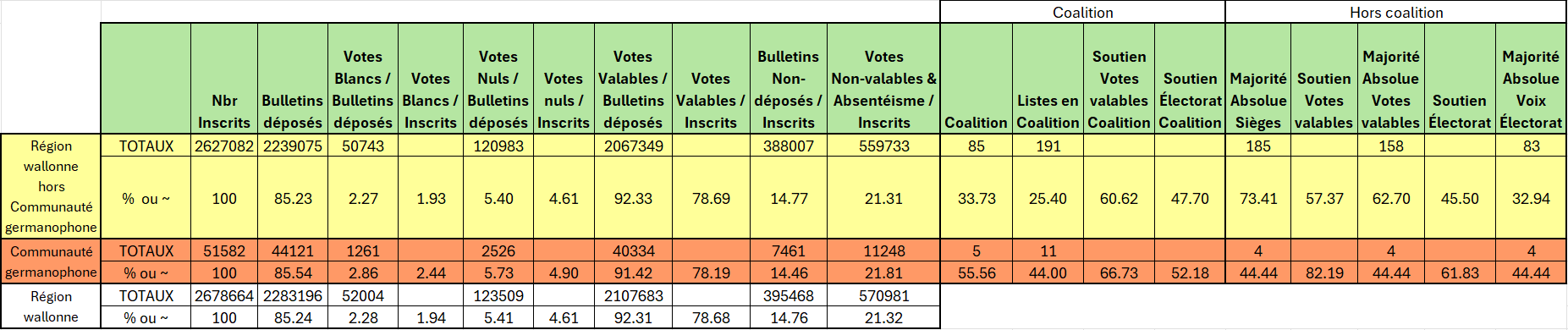 Tableau des résultats globaux des élections communales de 2018